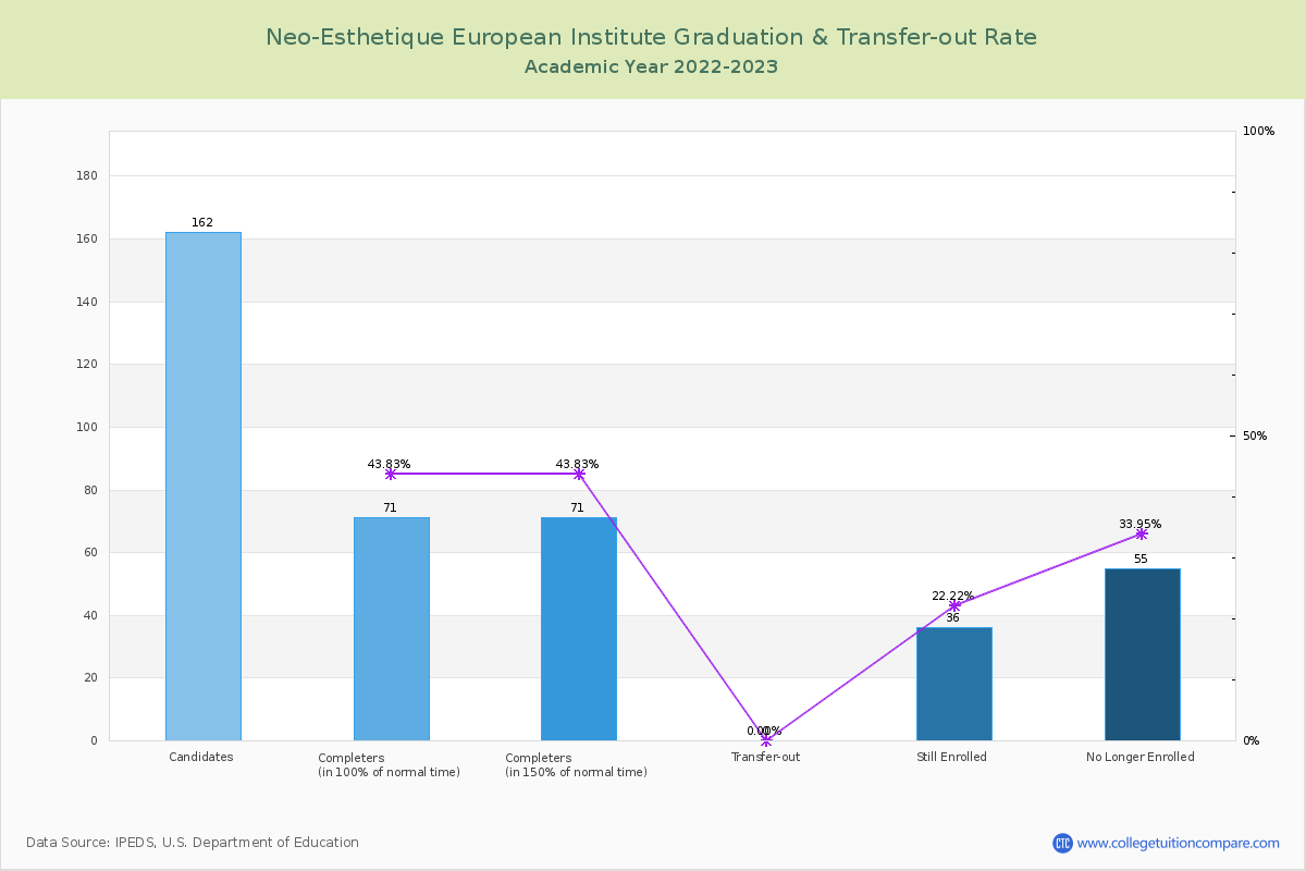 Neo-Esthetique European Institute graduate rate