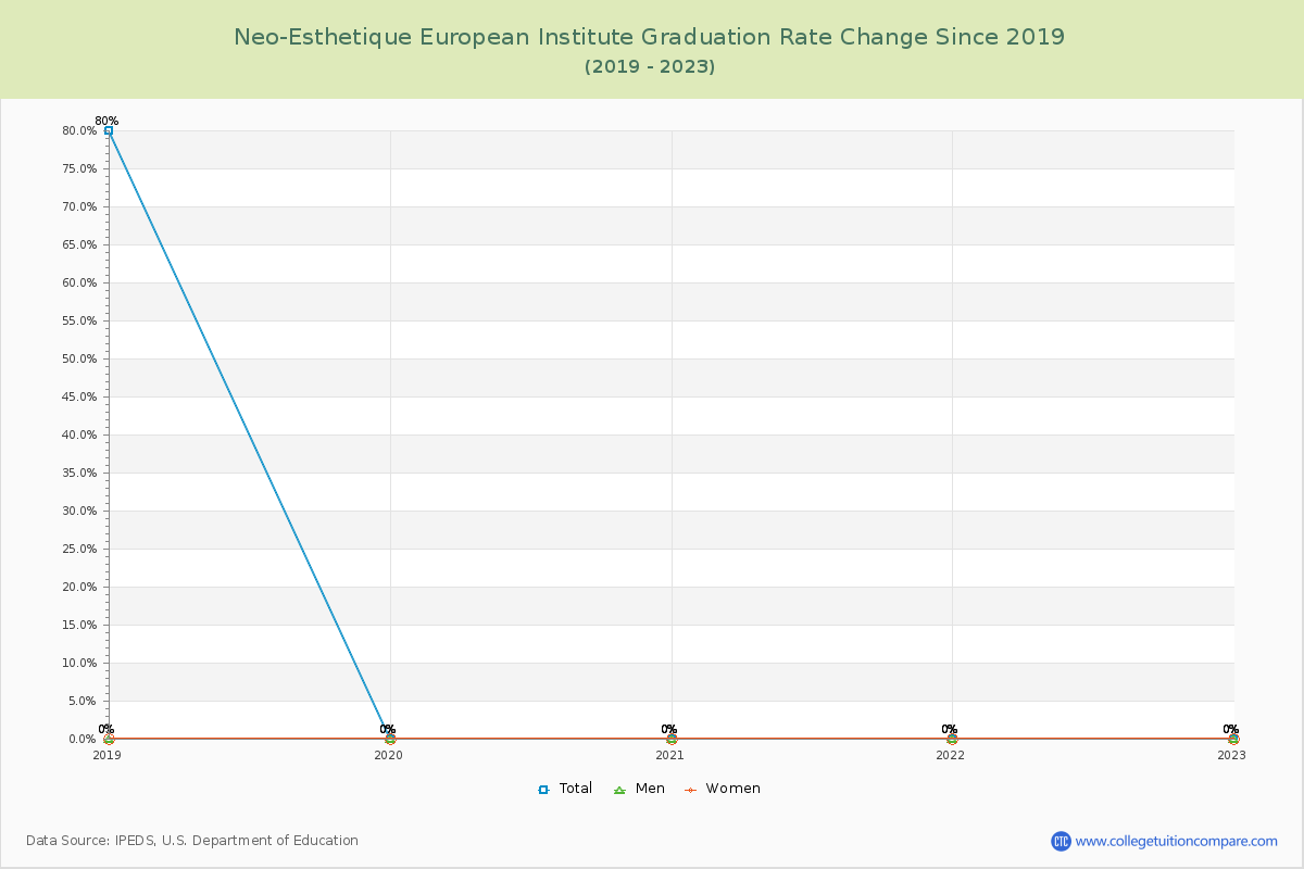 Neo-Esthetique European Institute Graduation Rate Changes Chart