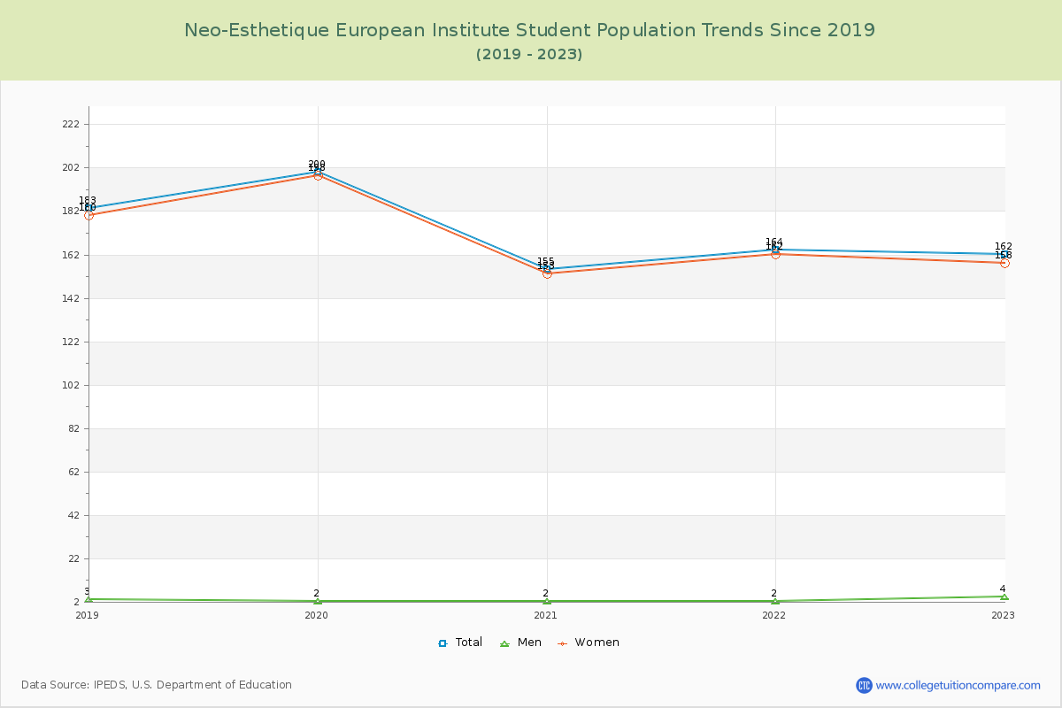 Neo-Esthetique European Institute Enrollment Trends Chart