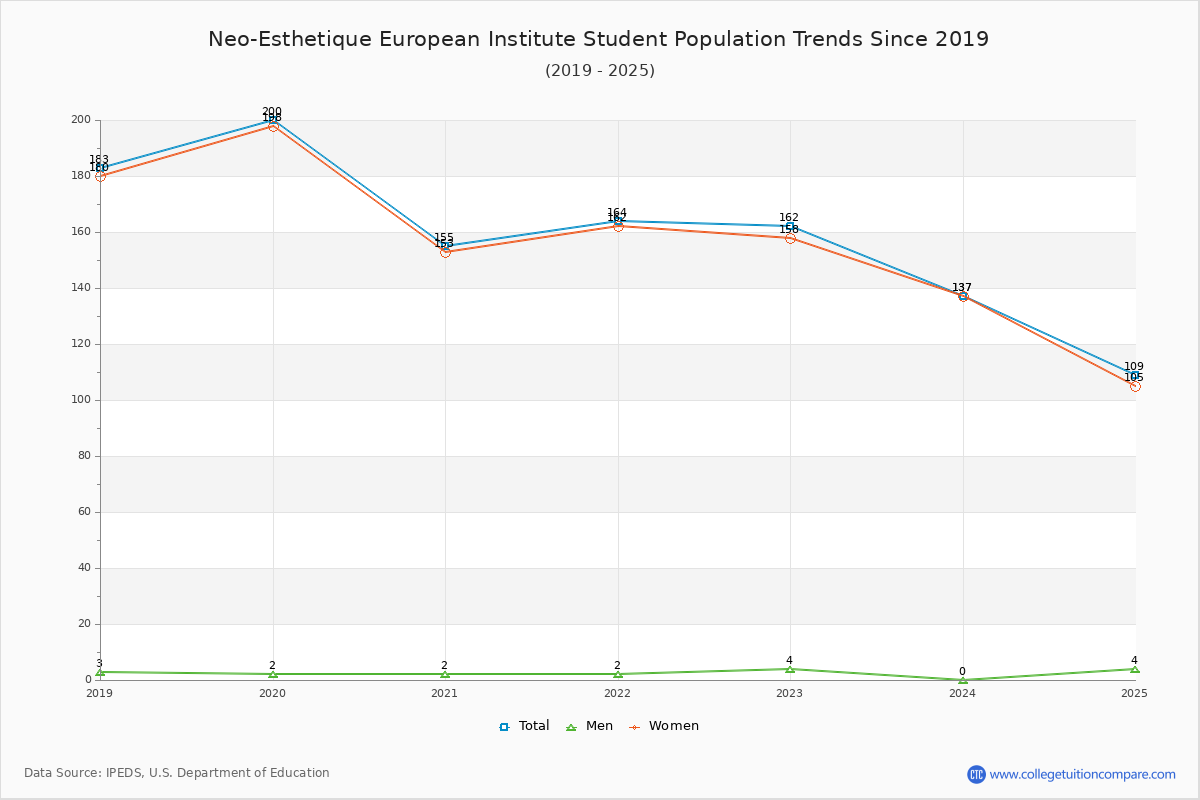 Neo-Esthetique European Institute Enrollment Trends Chart