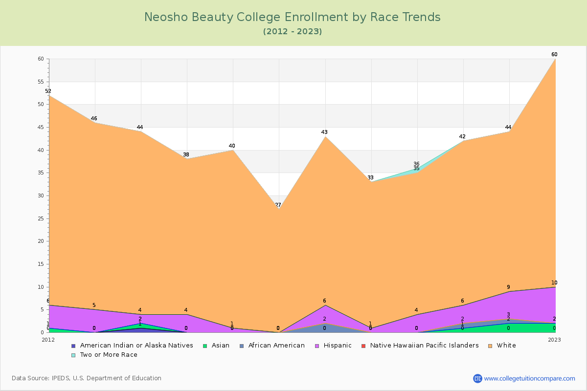 Neosho Beauty College Enrollment by Race Trends Chart