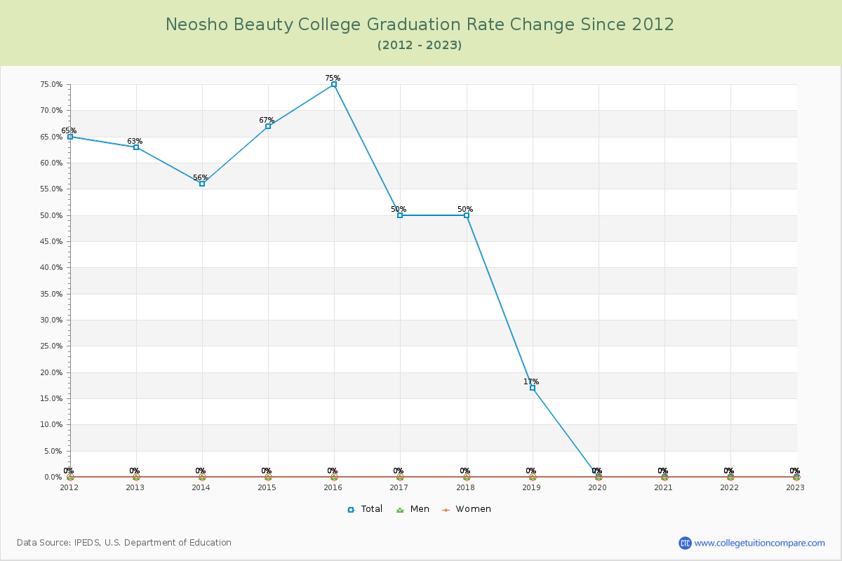 Neosho Beauty College Graduation Rate Changes Chart
