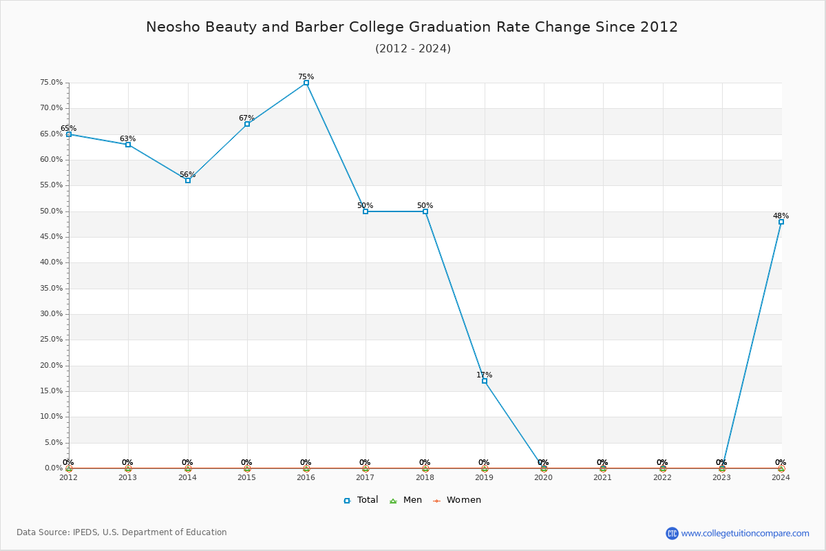 Neosho Beauty and Barber College Graduation Rate Changes Chart