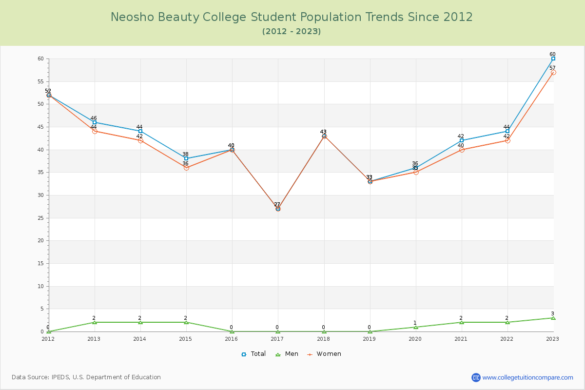 Neosho Beauty College Enrollment Trends Chart