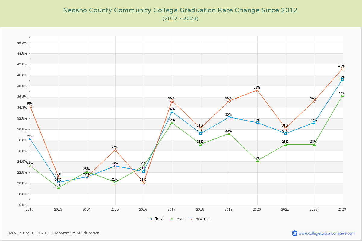 Neosho County Community College Graduation Rate Changes Chart