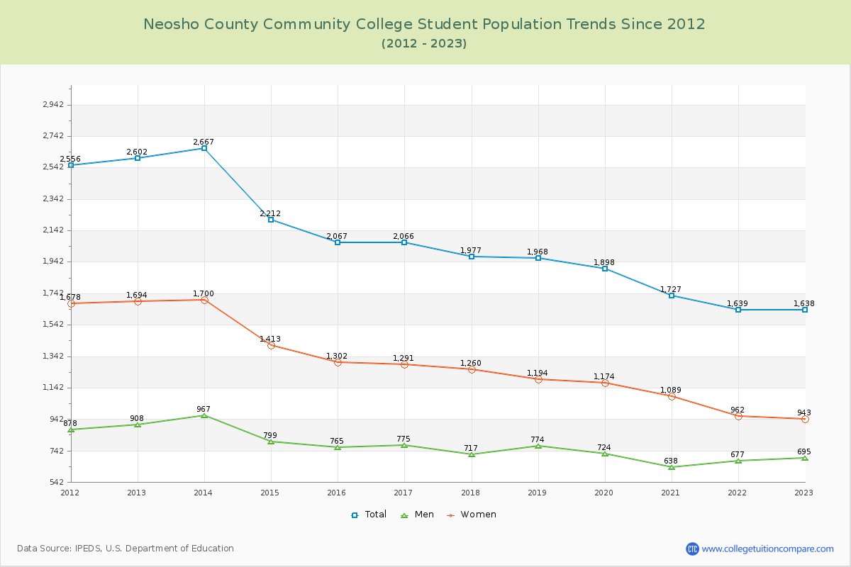 Neosho County Community College Enrollment Trends Chart
