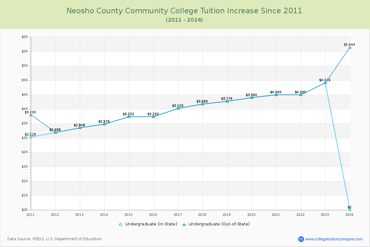Neosho County Community College Tuition & Fees Changes Chart