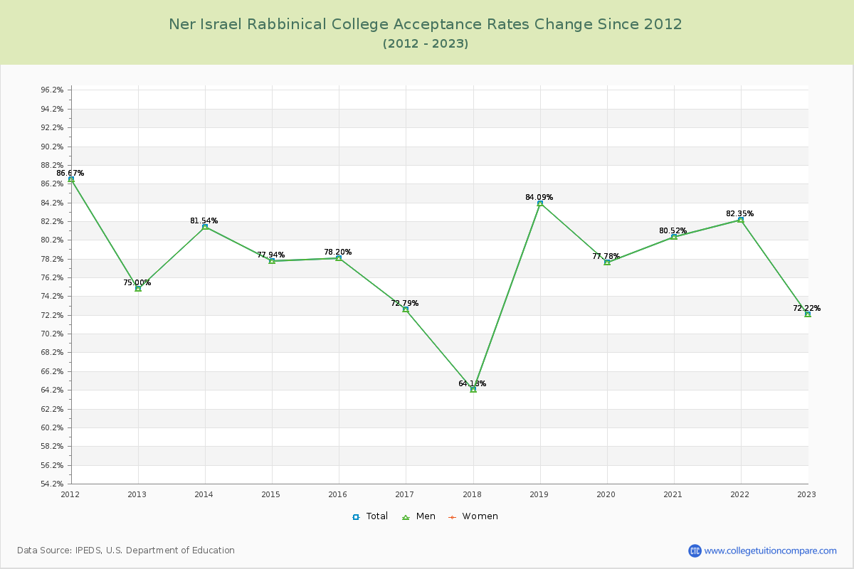Ner Israel Rabbinical College Acceptance Rate Changes Chart