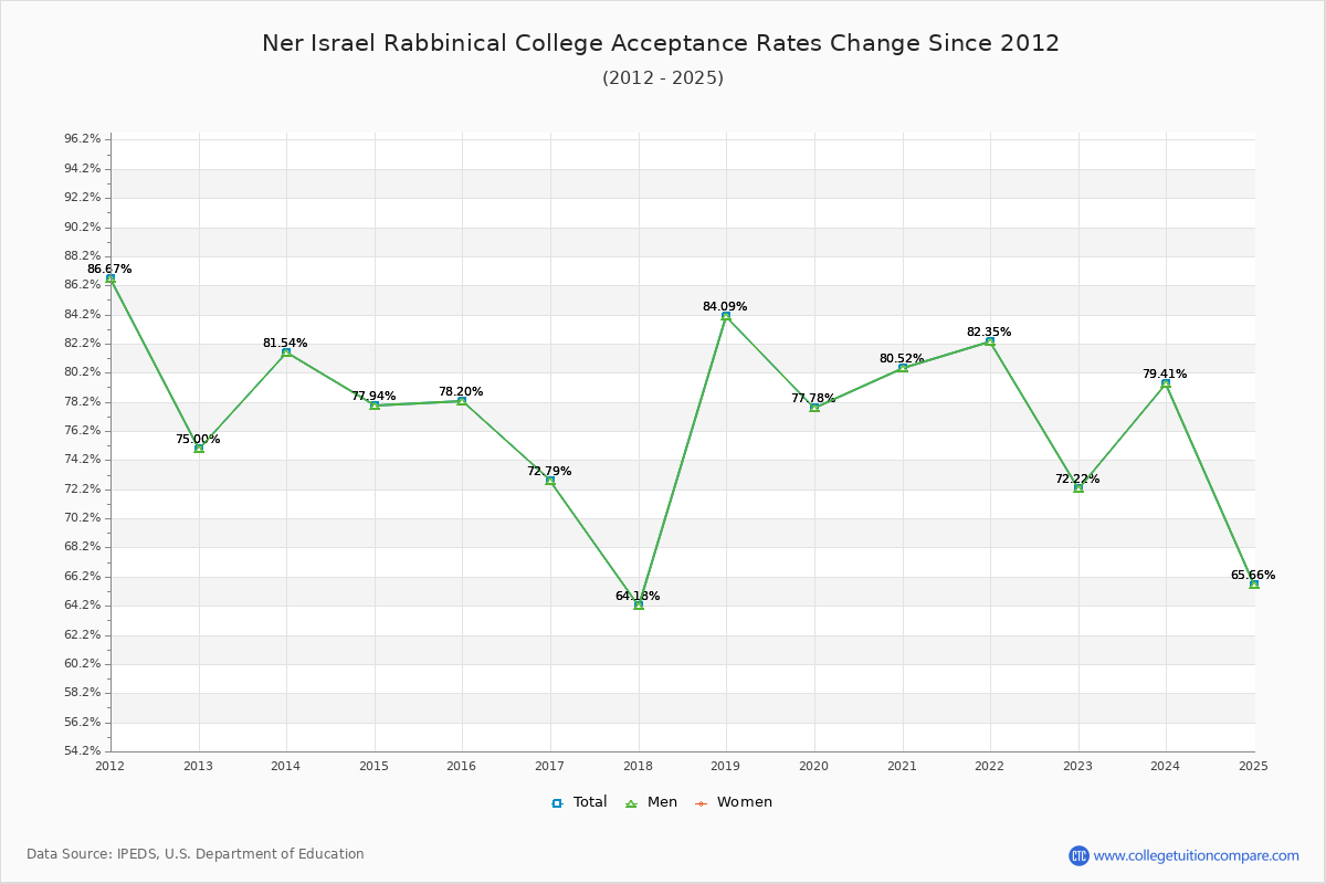 Ner Israel Rabbinical College Acceptance Rate Trends Over Time - Historical Admission Rate Data Visualization Chart