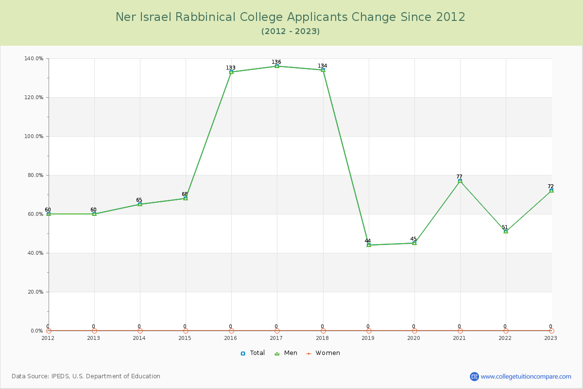 Ner Israel Rabbinical College Number of Applicants Changes Chart