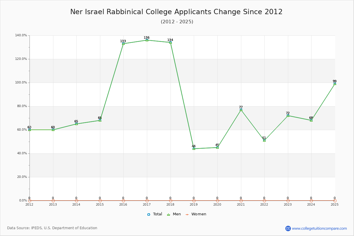 Ner Israel Rabbinical College - 10 Year Applicants, Admissions, and Enrollment Trends Chart