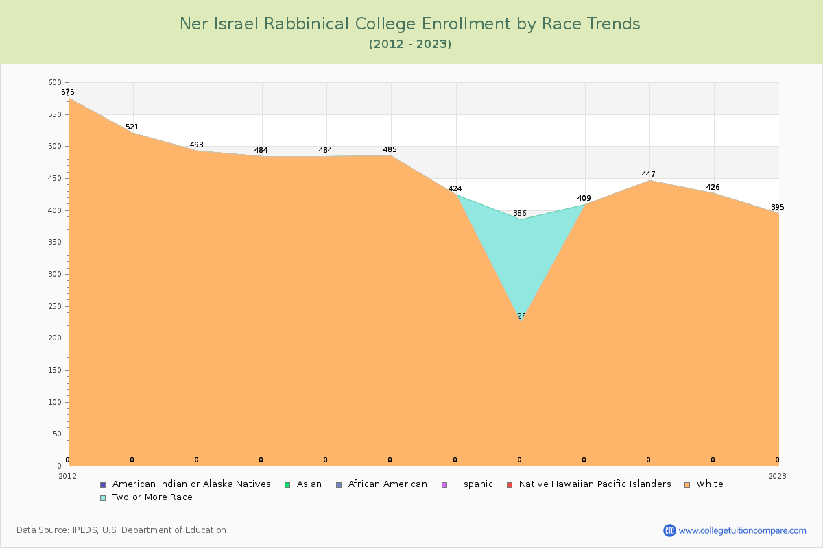 Ner Israel Rabbinical College Enrollment by Race Trends Chart