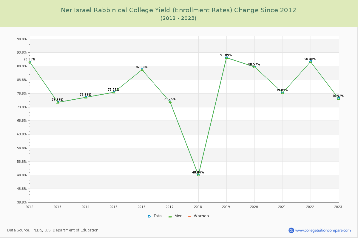 Ner Israel Rabbinical College Yield (Enrollment Rate) Changes Chart