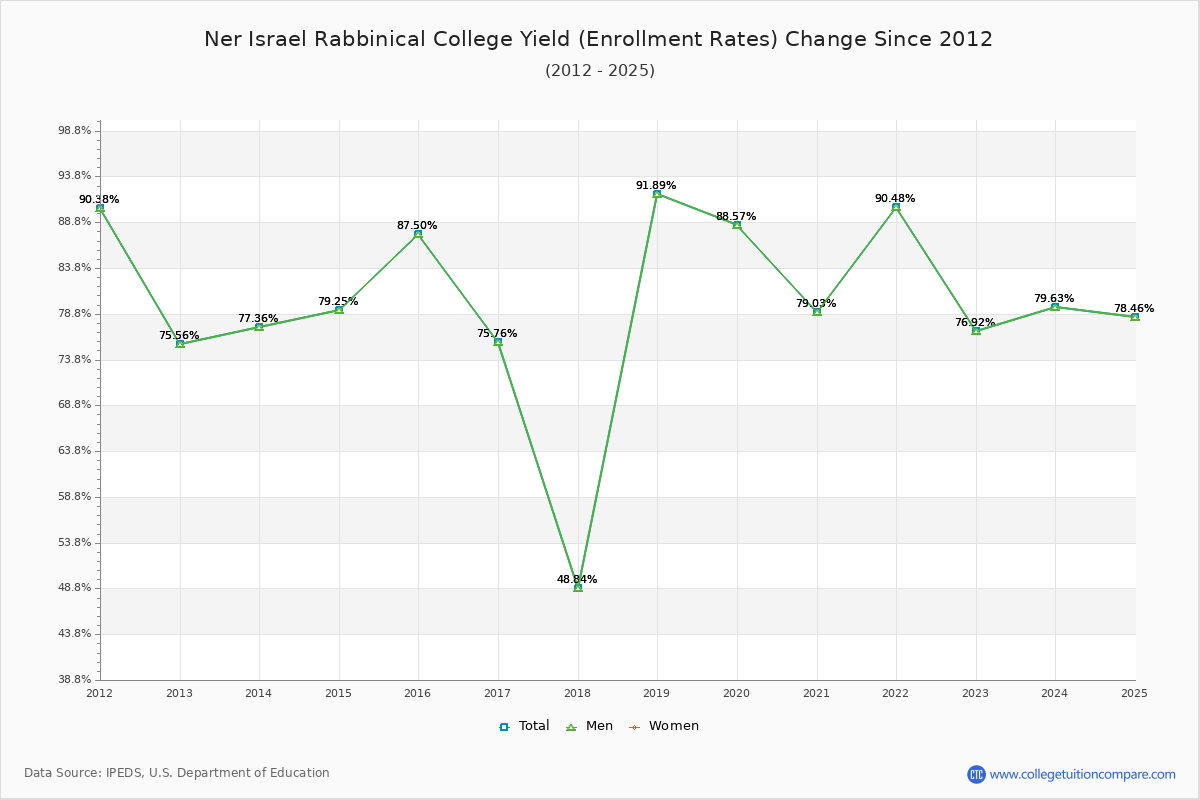 Ner Israel Rabbinical College enrollment rate trends chart showing historical yield changes from 2015 to 2025