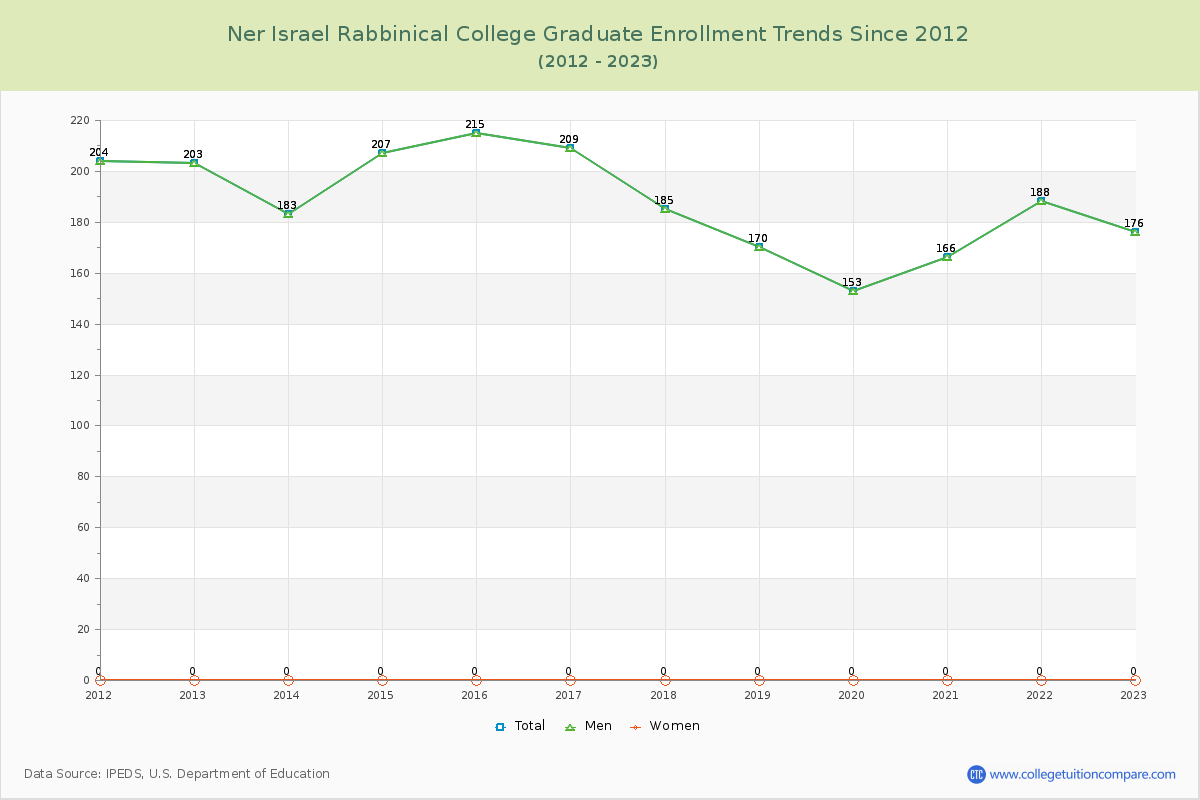 Ner Israel Rabbinical College Graduate Enrollment Trends Chart