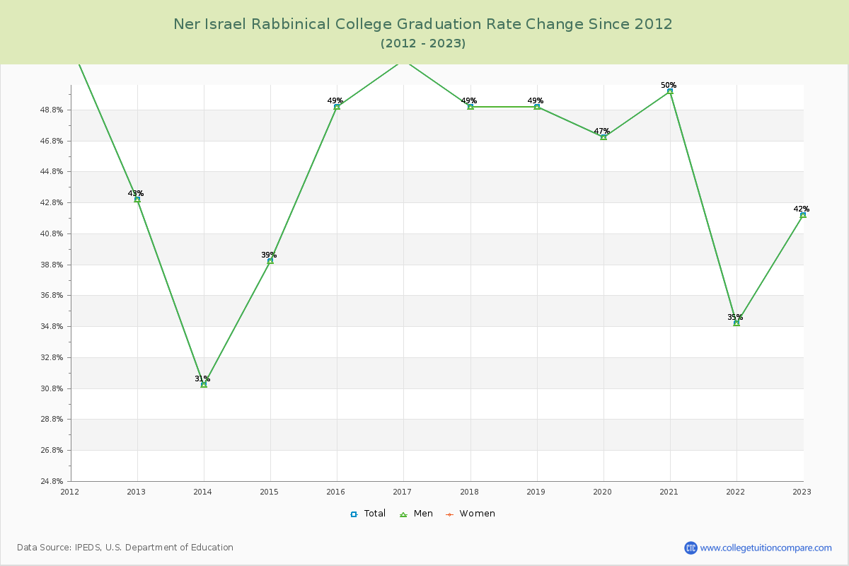 Ner Israel Rabbinical College Graduation Rate Changes Chart