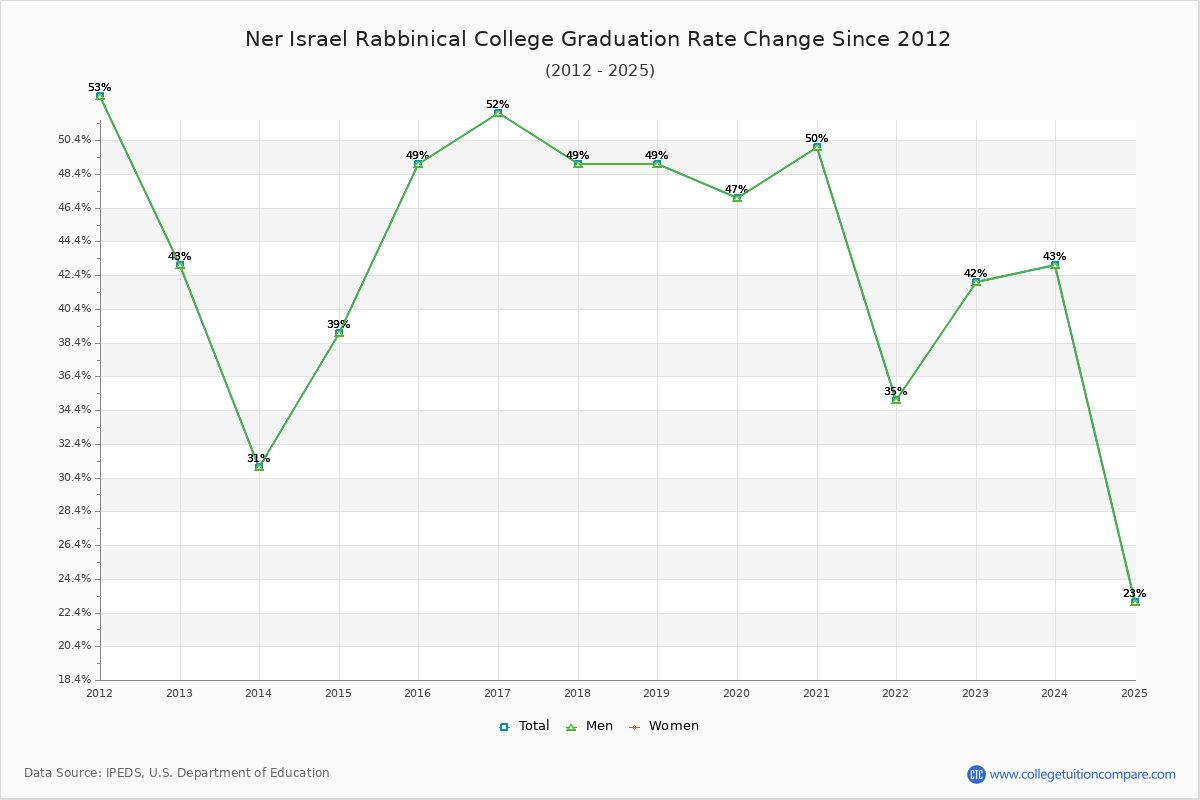 Ner Israel Rabbinical College Graduation Rate Changes Chart