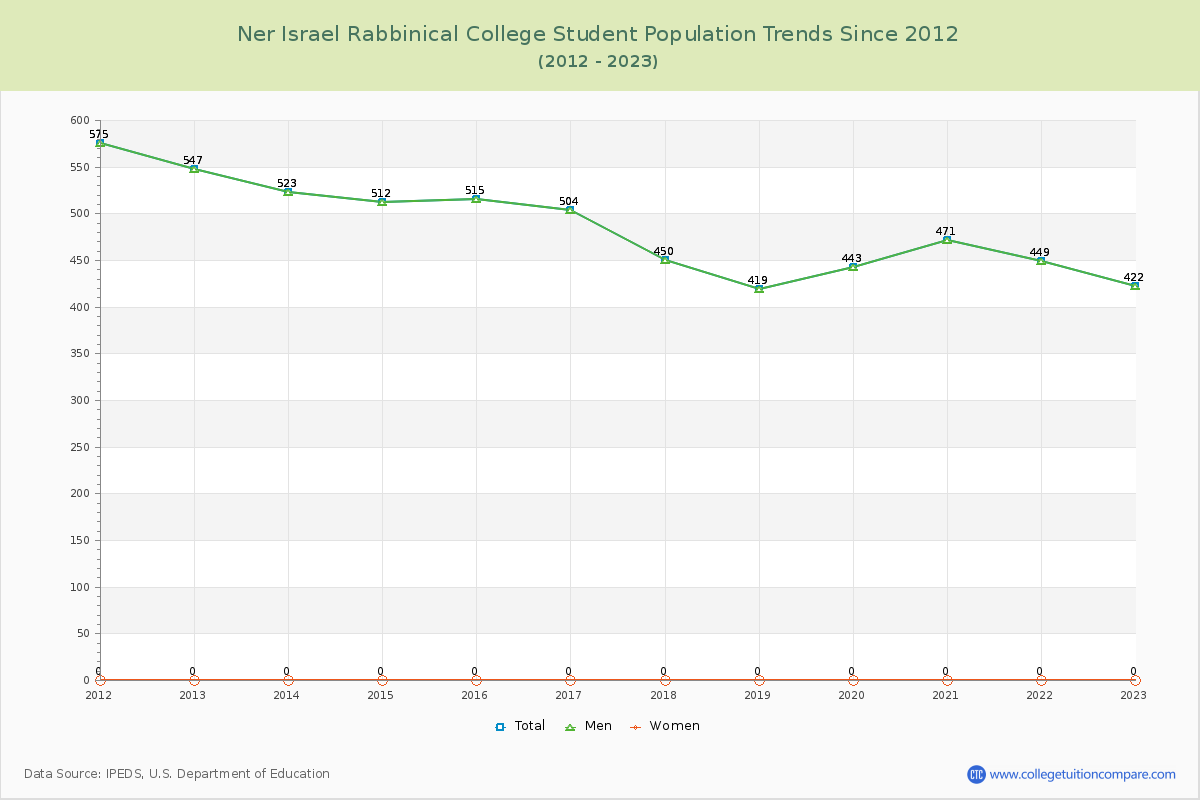 Ner Israel Rabbinical College Enrollment Trends Chart
