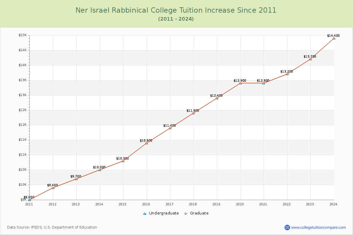 Ner Israel Rabbinical College Tuition & Fees Changes Chart