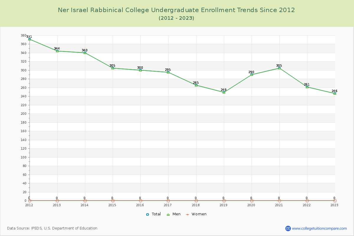 Ner Israel Rabbinical College Undergraduate Enrollment Trends Chart