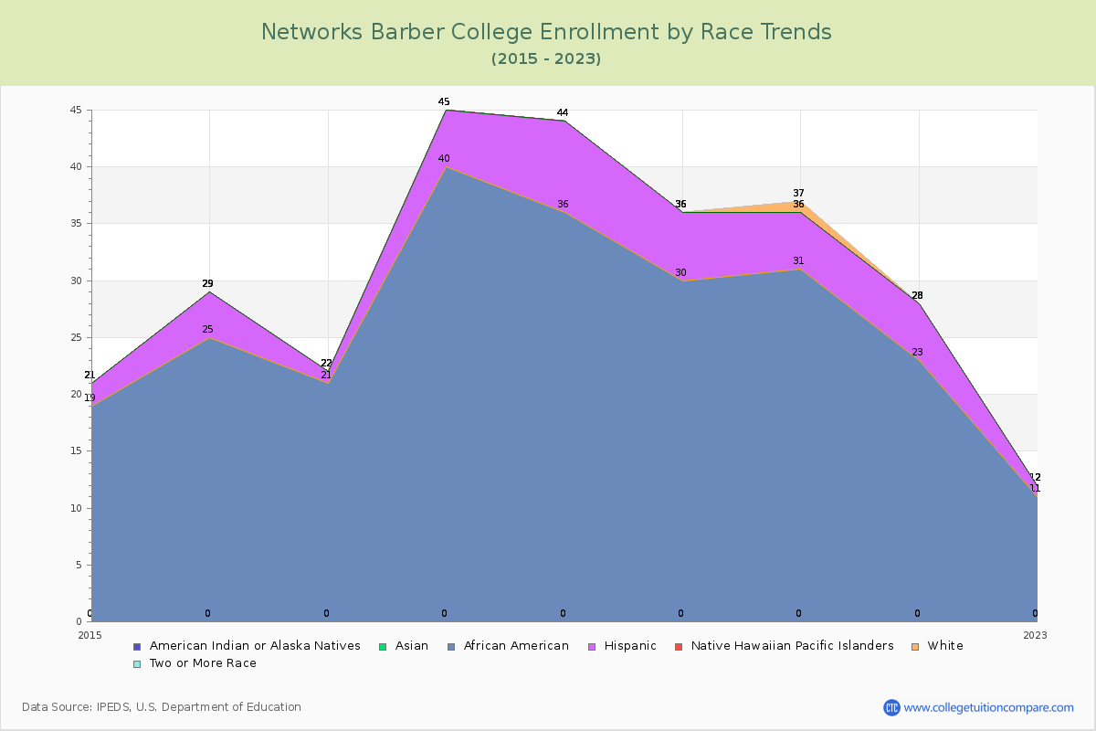 Networks Barber College Enrollment by Race Trends Chart