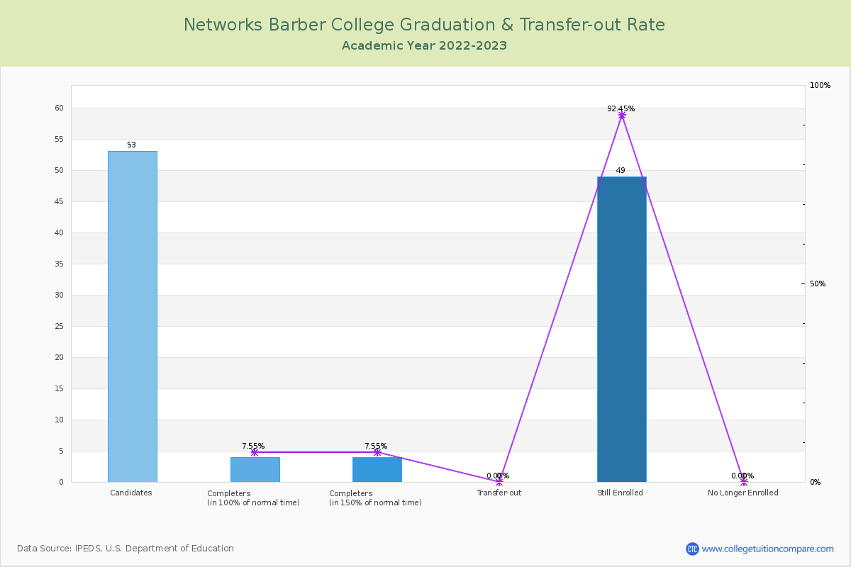 Networks Barber College graduate rate