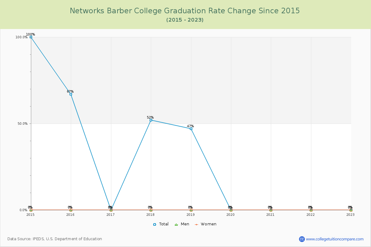 Networks Barber College Graduation Rate Changes Chart