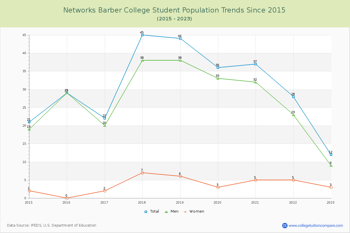 Networks Barber College Enrollment Trends Chart