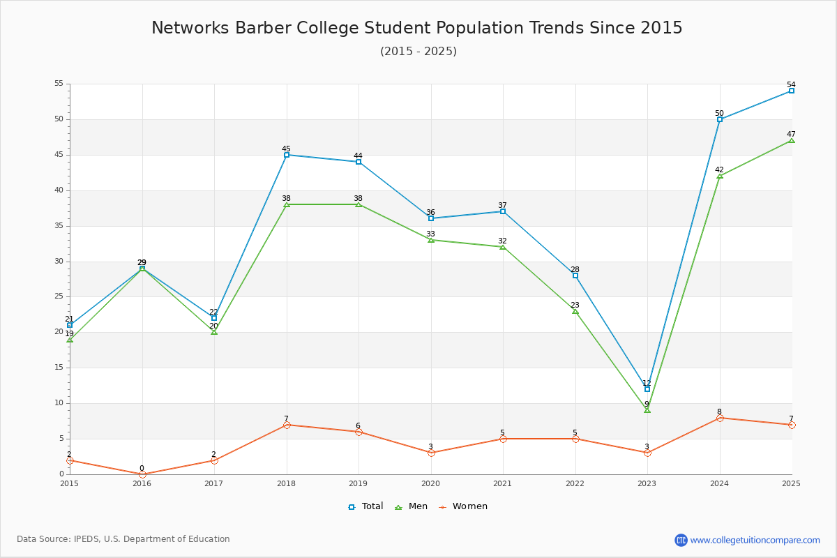 Networks Barber College Enrollment Trends Chart