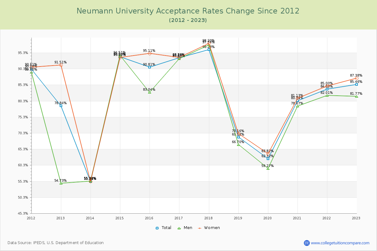 Neumann University Acceptance Rate Changes Chart