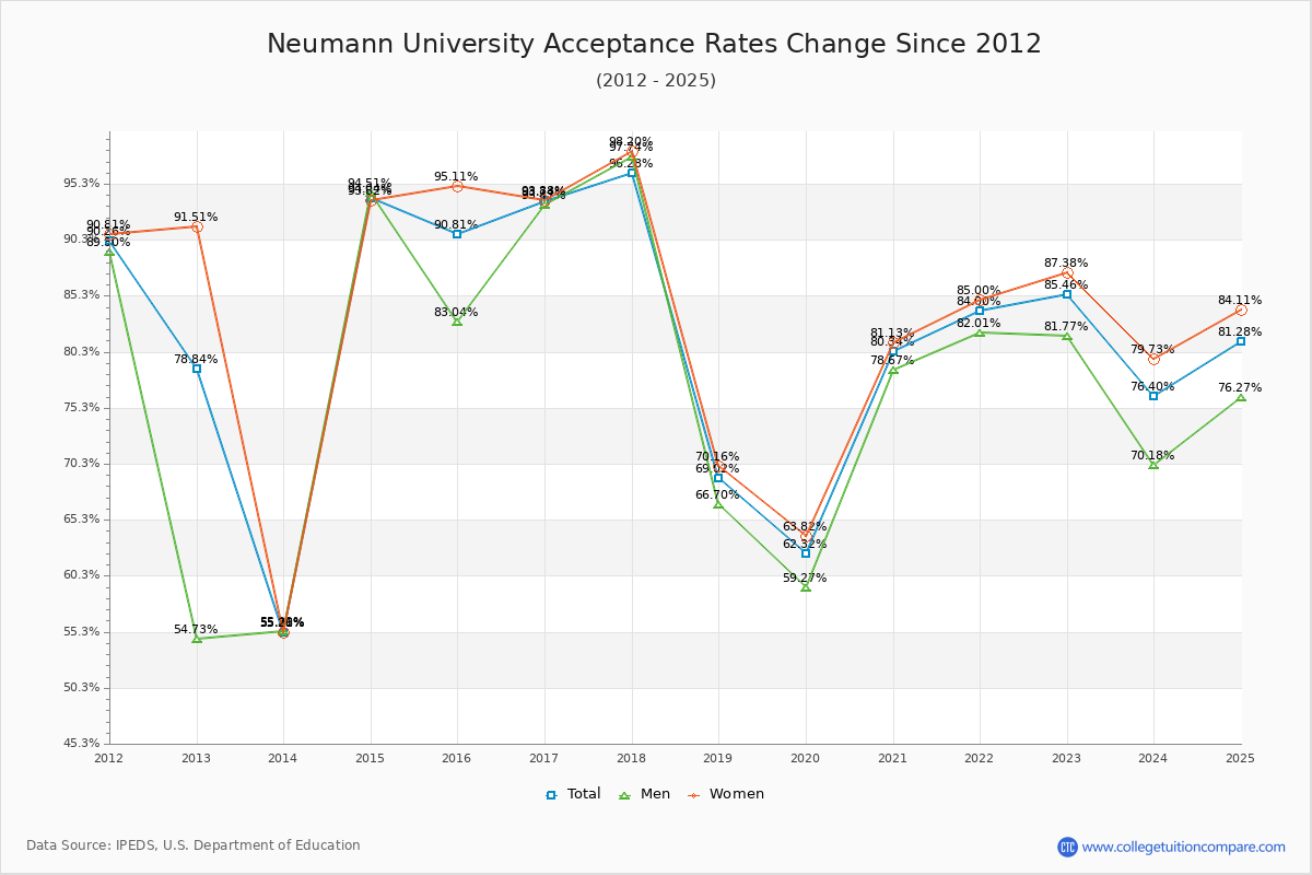 Neumann University Acceptance Rate Trends Over Time - Historical Admission Rate Data Visualization Chart