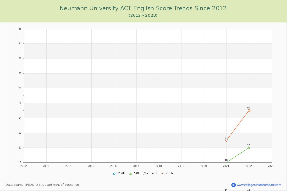 Neumann University ACT English Trends Chart