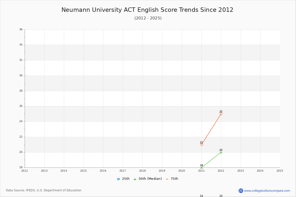 Neumann University ACT English Trends Chart