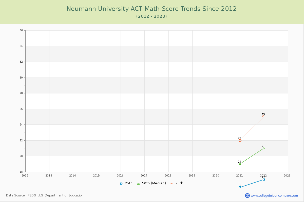 Neumann University ACT Math Score Trends Chart