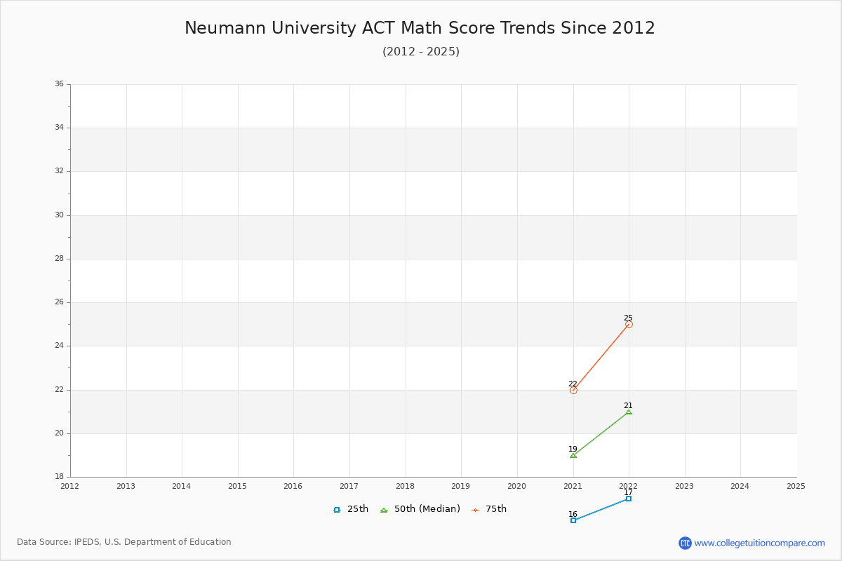 Neumann University ACT Math Score Trends Chart