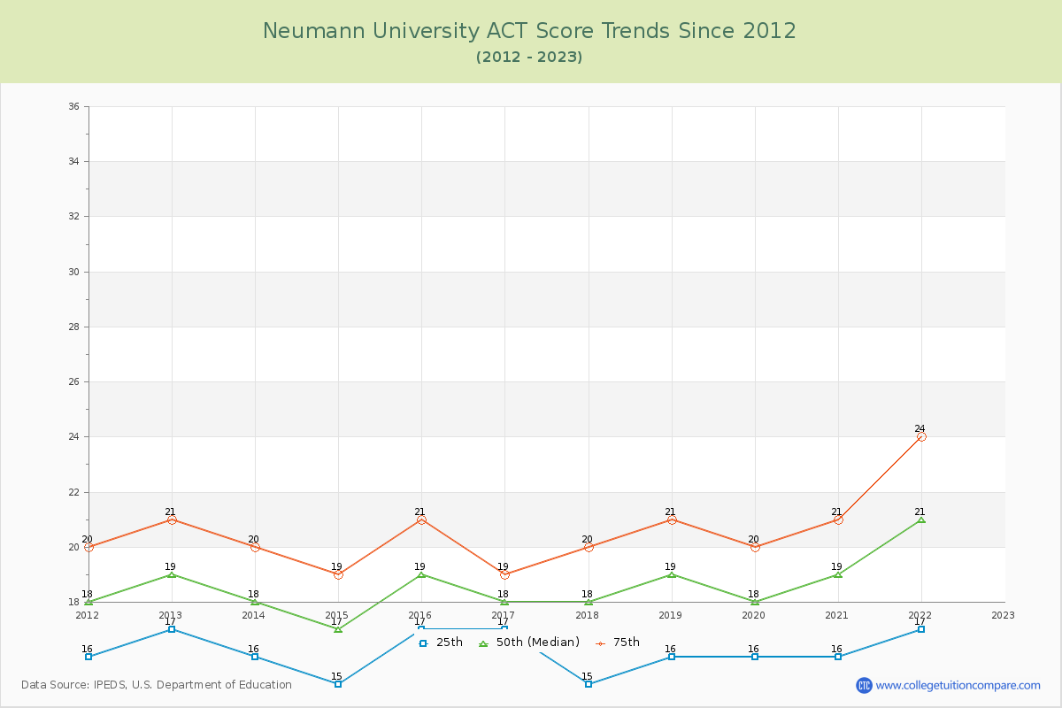 Neumann University ACT Score Trends Chart