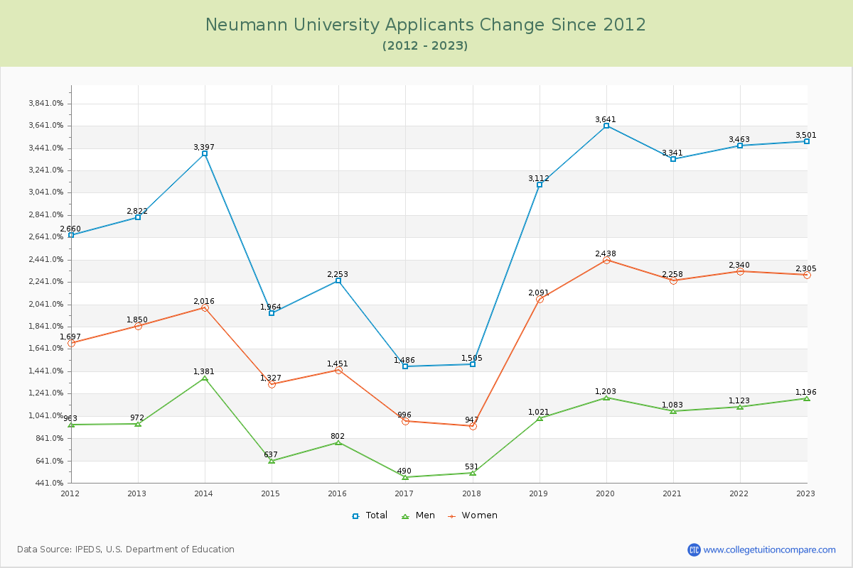 Neumann University Number of Applicants Changes Chart