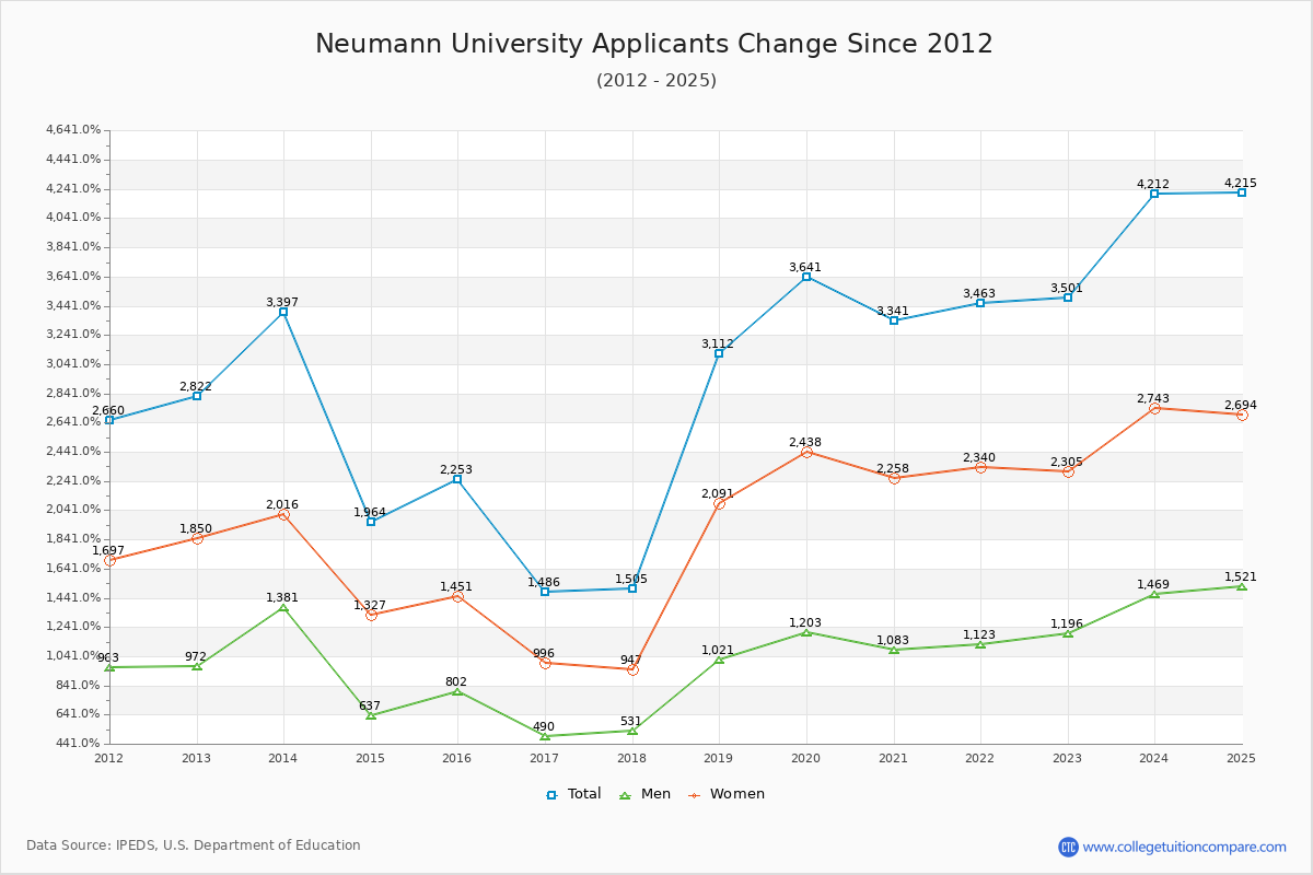 Neumann University - 10 Year Applicants, Admissions, and Enrollment Trends Chart