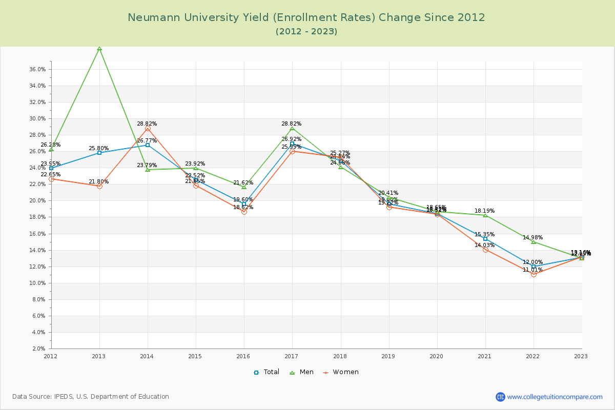 Neumann University Yield (Enrollment Rate) Changes Chart