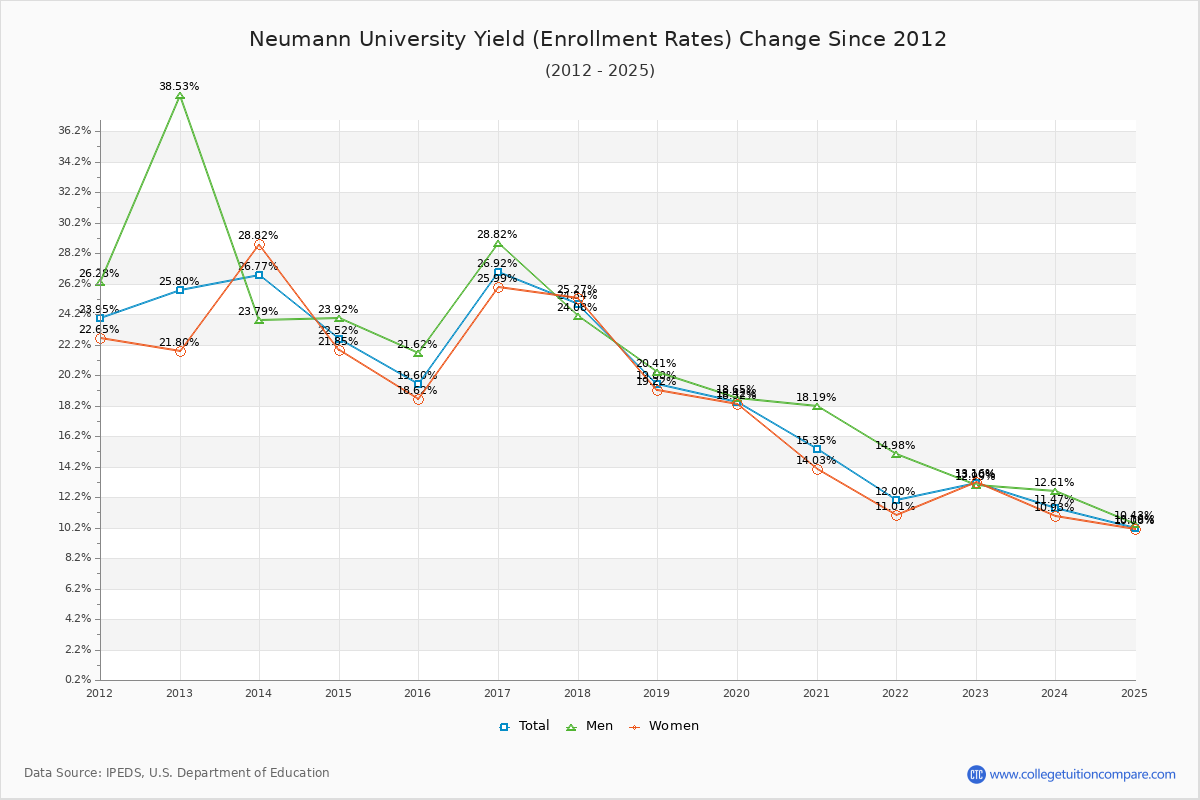 Neumann University enrollment rate trends chart showing historical yield changes from 2015 to 2025