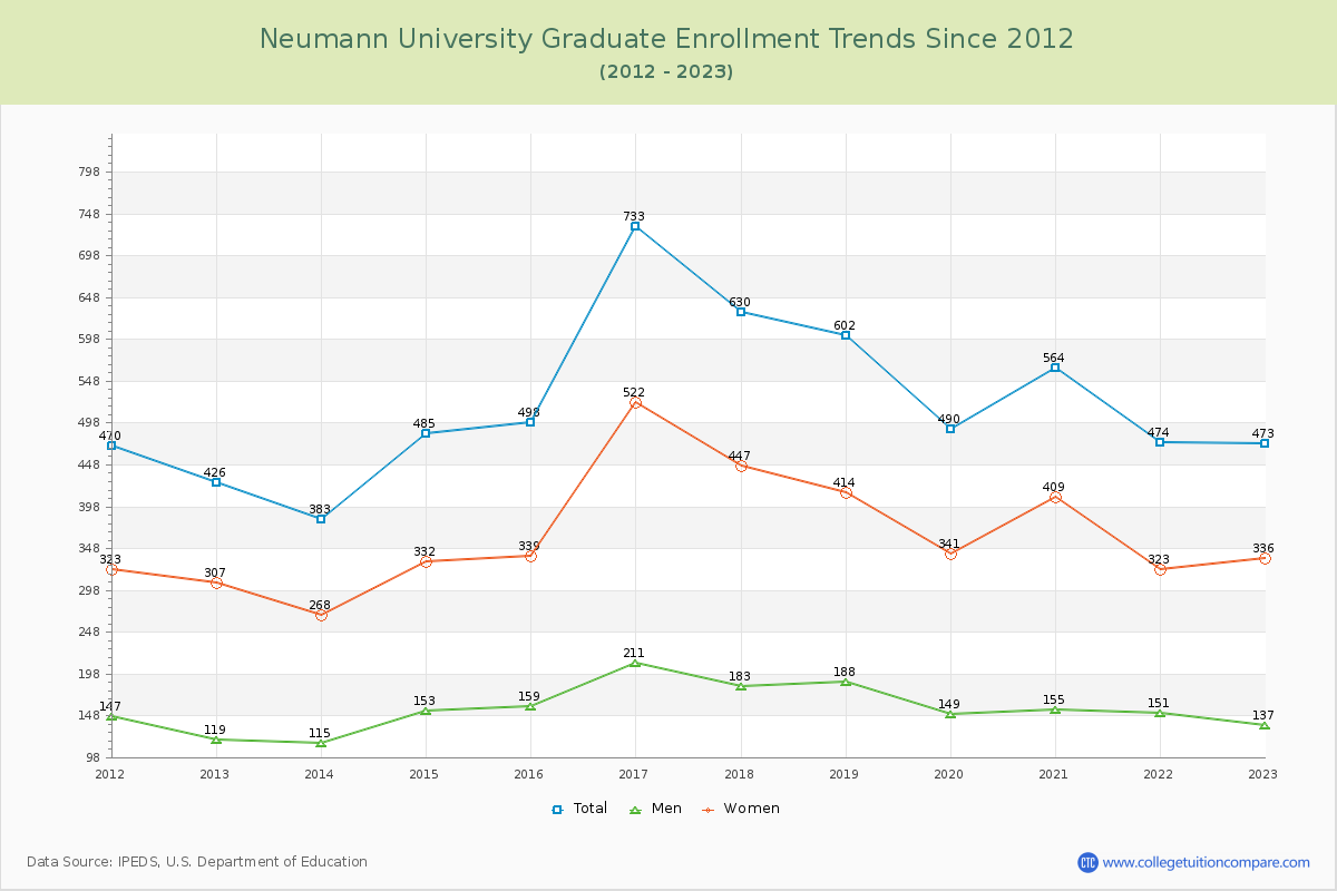 Neumann University Graduate Enrollment Trends Chart