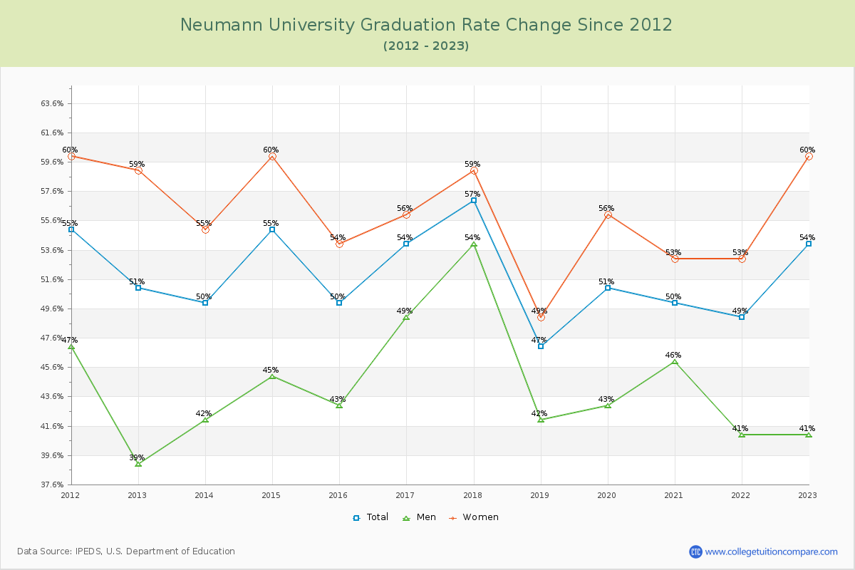 Neumann University Graduation Rate Changes Chart