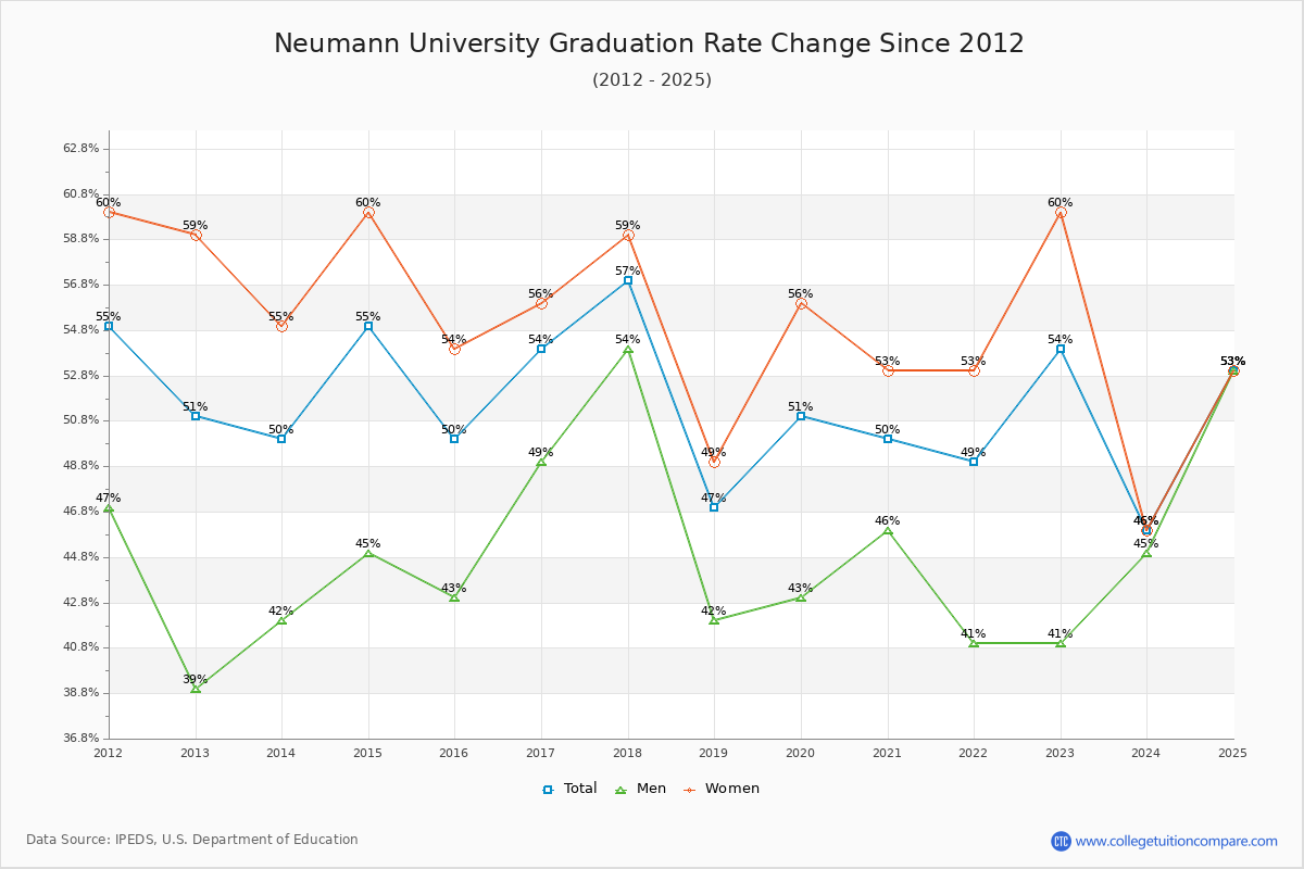 Neumann University Graduation Rate Changes Chart