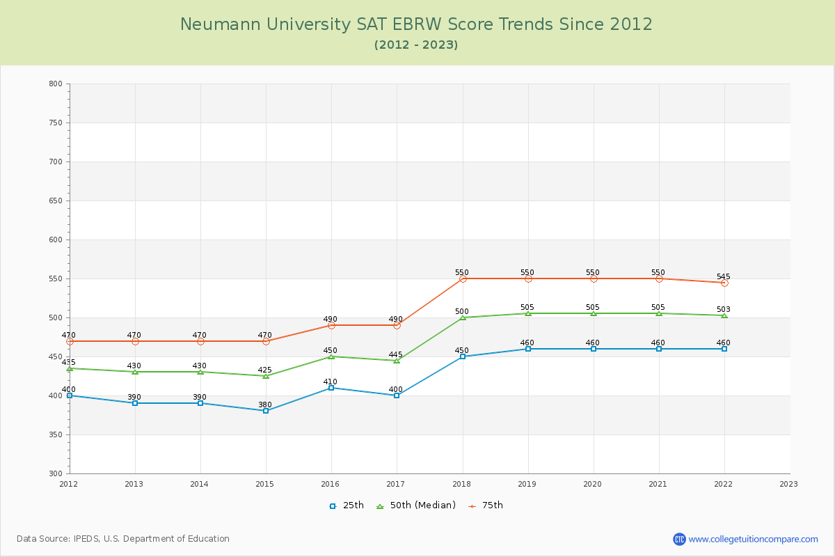 Neumann University SAT EBRW (Evidence-Based Reading and Writing) Trends Chart