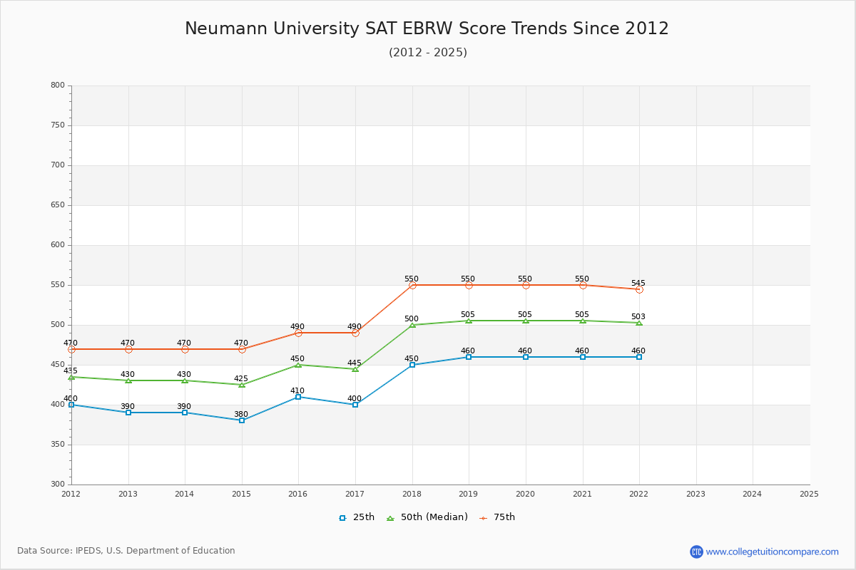 Neumann University SAT EBRW (Evidence-Based Reading and Writing) Trends Chart