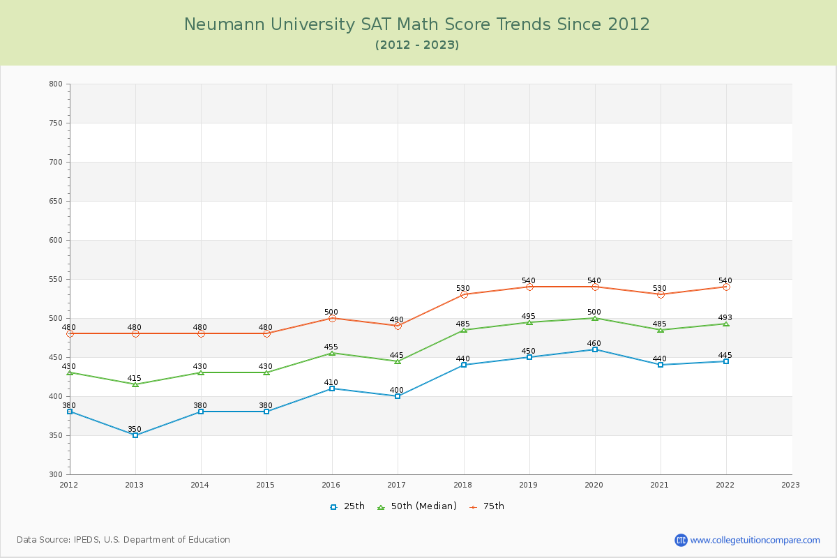 Neumann University SAT Math Score Trends Chart