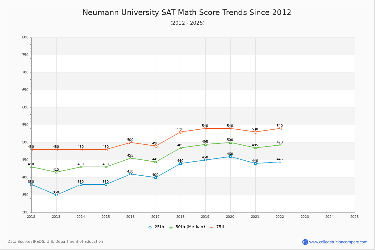 Neumann University SAT Math Score Trends Chart