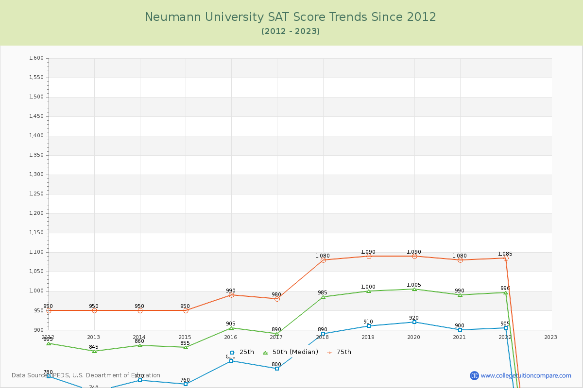 Neumann University SAT Score Trends Chart