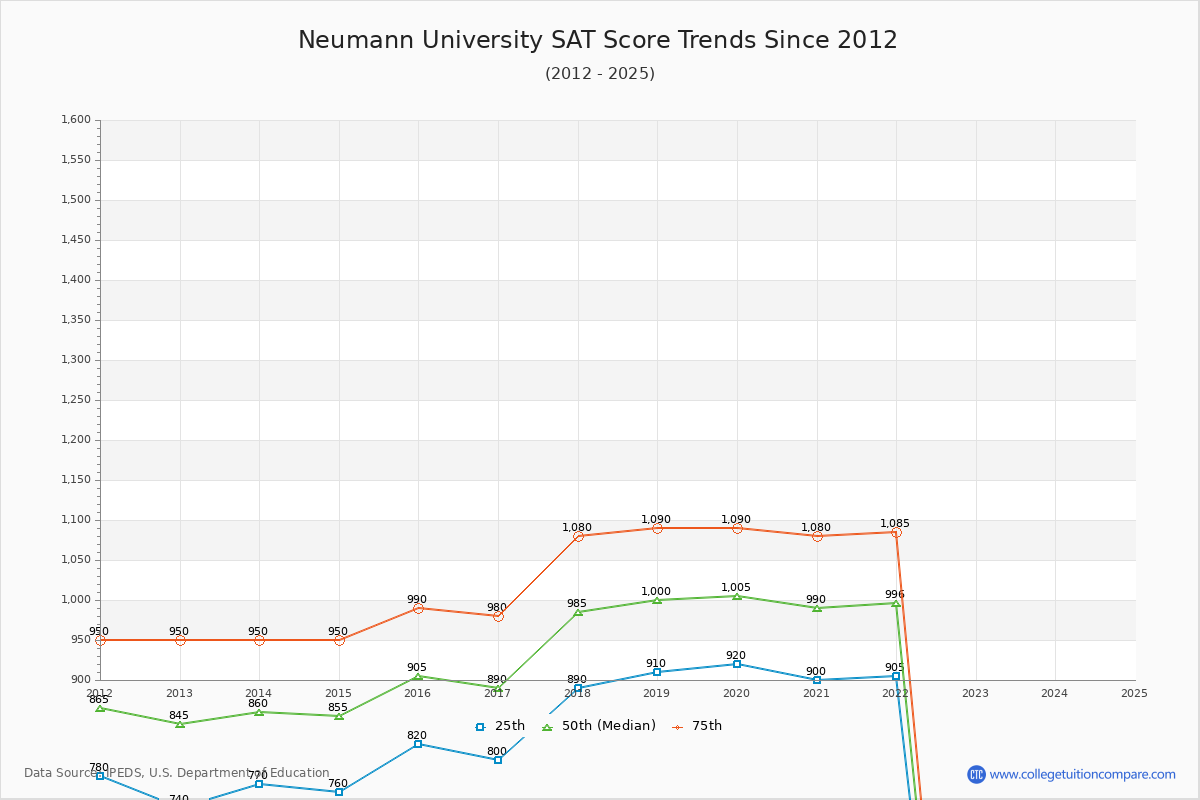 Neumann University SAT Score Trends Chart
