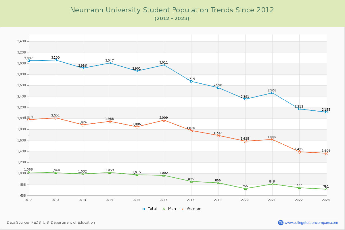 Neumann University Enrollment Trends Chart